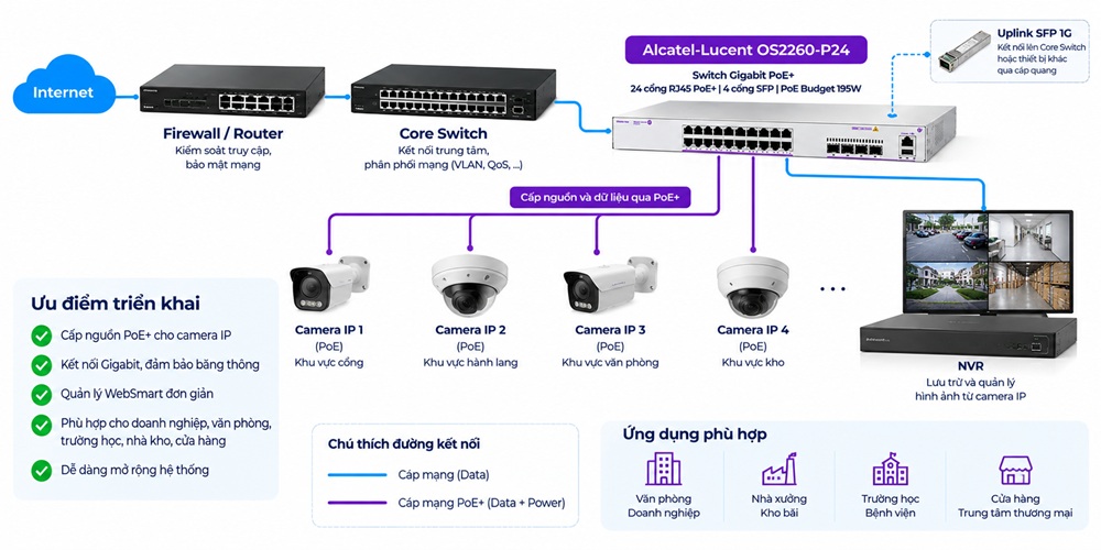 Alcatel-Lucent Omniswitch os2260 dùng thiết kế hệ thống camera IP