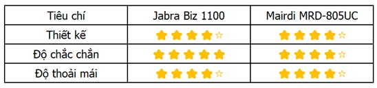 so sánh độ bền của tai nghe jabra biz 1100 với tai nghe Mairdi MRD-805UC