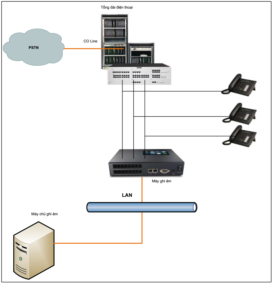 ghi_am_may_nhanh_tong_dai_dien_thoai