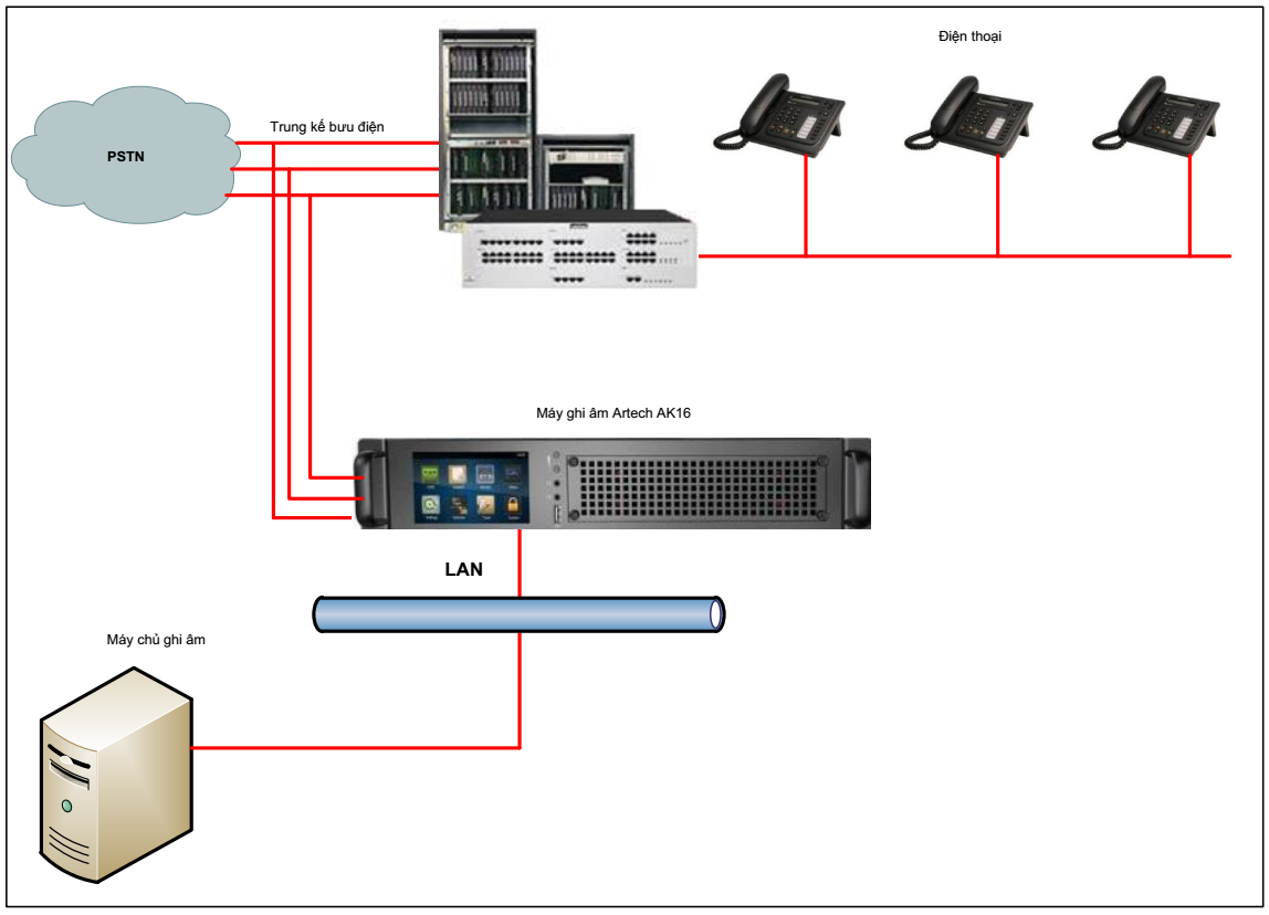 ghi_am_may_trung_ke_tong_dai_dien_thoai