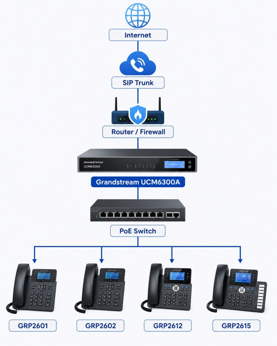Mô hình triển khai hệ thống điện thoại IP Grandstream 