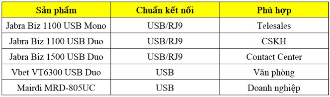 những mẫu tai nghe có míc chống ồn tốt được doanh nghiệp dùng nhiều