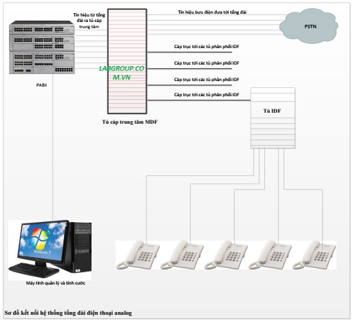so_do_lap_dat_tong_dai_dien_thoai_analog