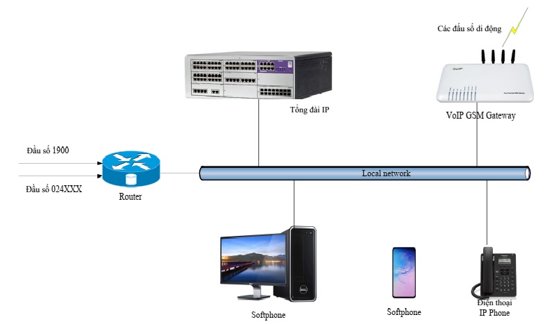 So_do_lap_dat_tong_dai_ip_phone