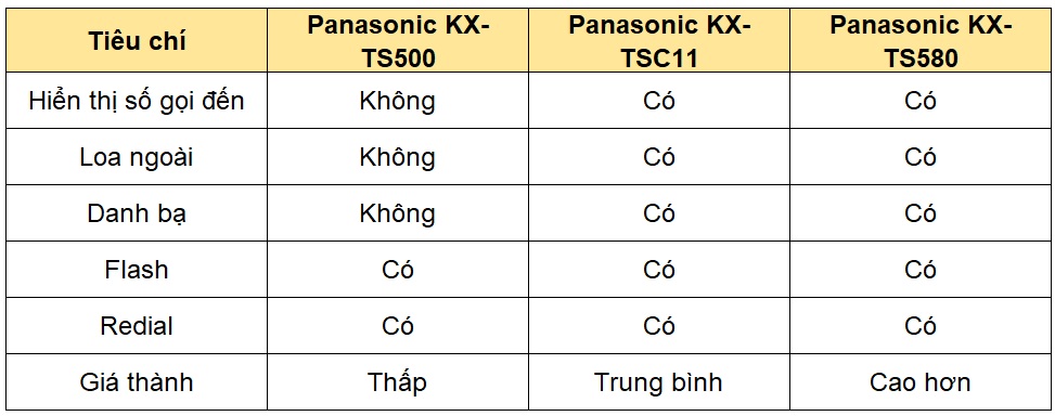 so sánh mẫu kx-ts500 với các mẫu khác của panasonic