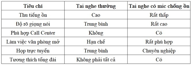 So sánh tai nghe có mic chống ồn và tai nghe thông thường