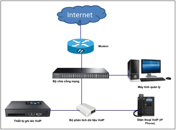 thiet_bị_ghi_am_voip_ip_phone