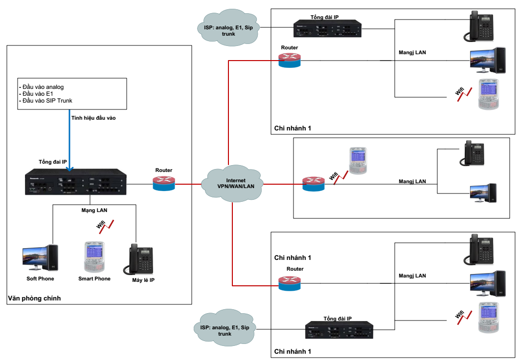 tong_dai_ip_quan_ly_phan_tan