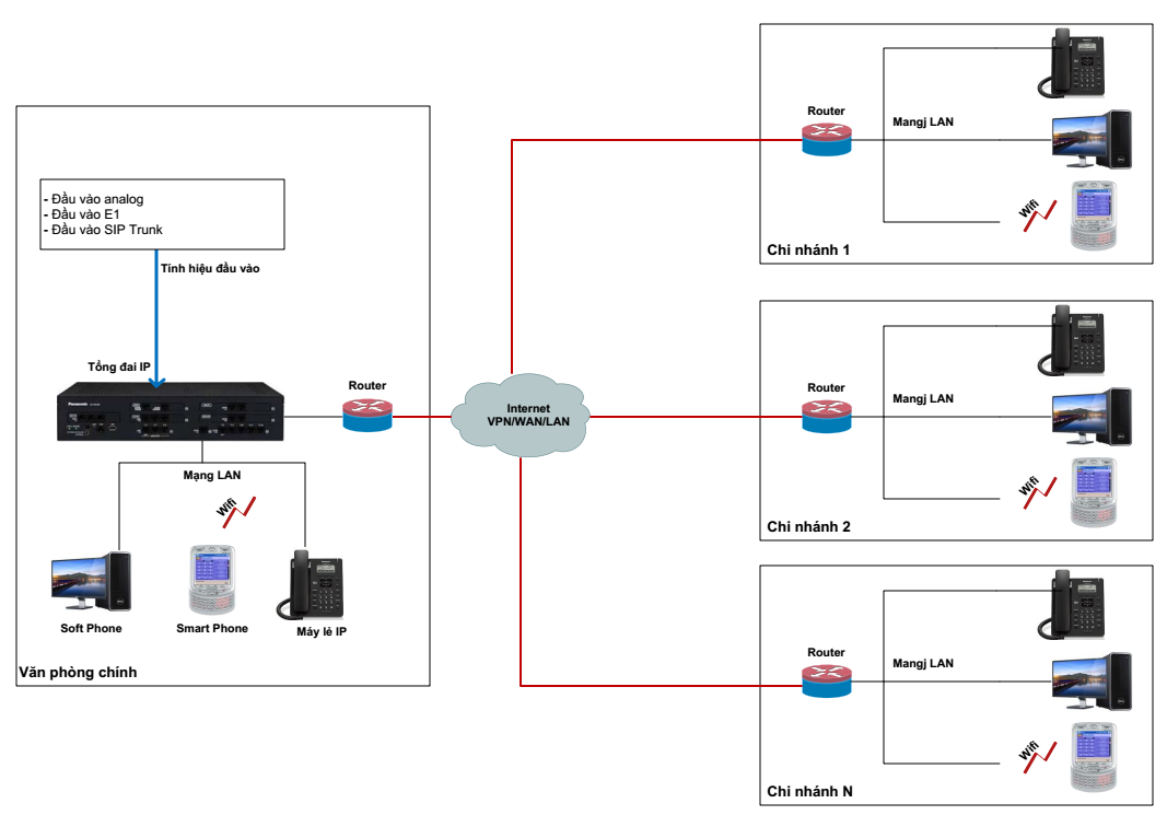 Mo_hinh_trien_khai_tong_dai_IP