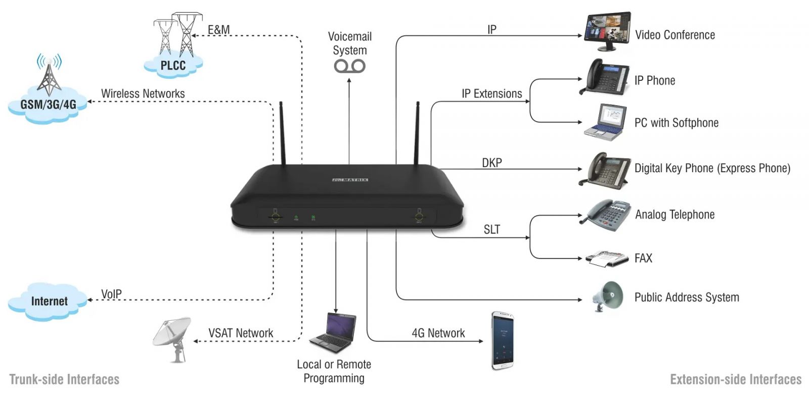 tong_dai_dien_thoai_hybrid_ip_pbx_matrix_eternity_nenx416